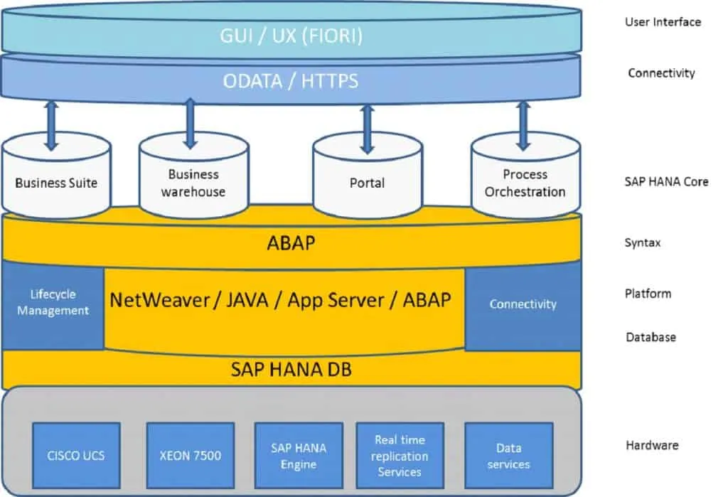 SAP S 4HANA Know About The Technology In Detail PCQuest