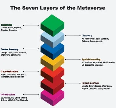 seven layers of metaverse