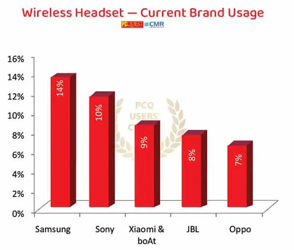 Wireless Headset Current Usage