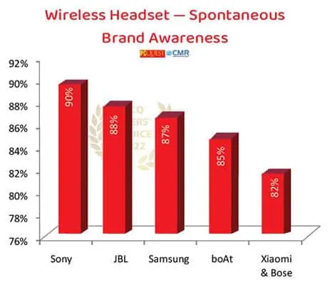 Wireless Headset Spontaneous Brand Awareness